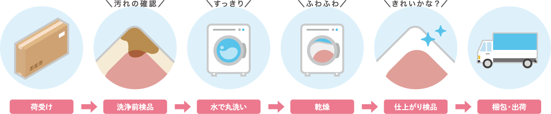 クリーニングの流れ