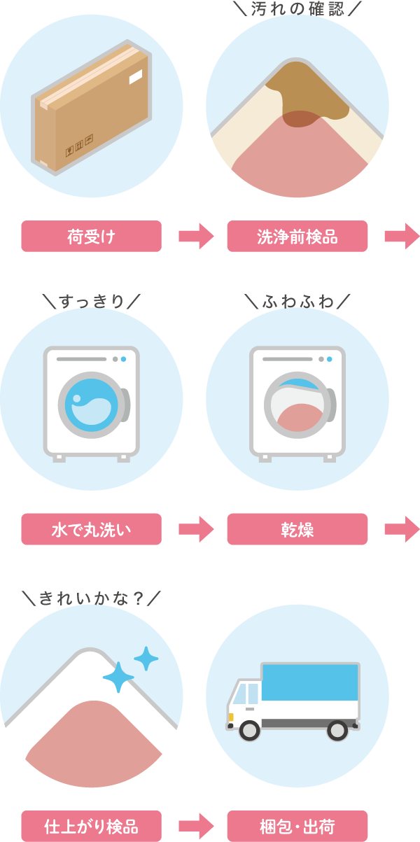クリーニングの流れ